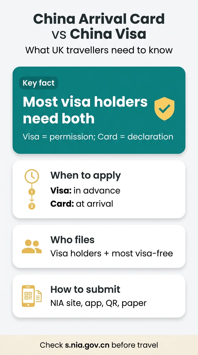 Infografika: China Arrival Card vs China Visa Difference: What UK Travellers Need to Know