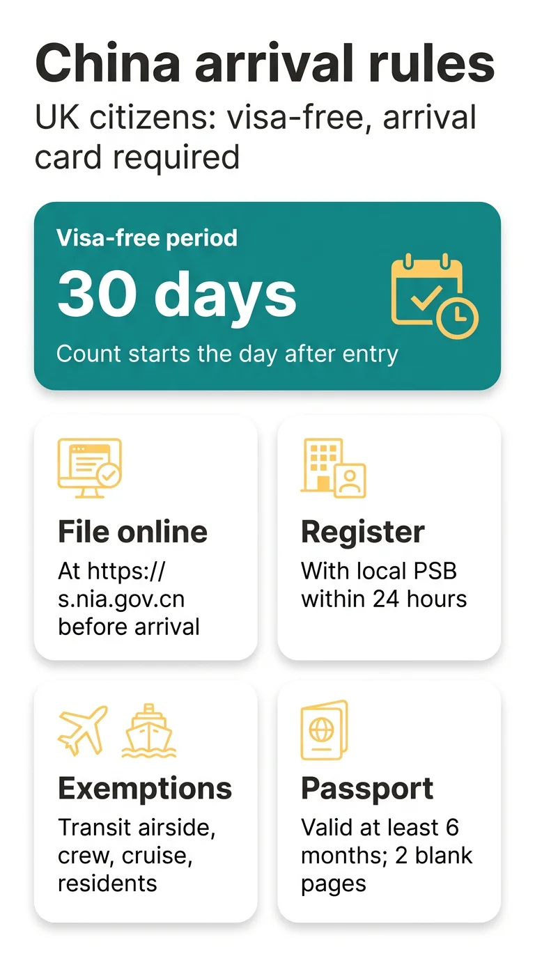 Infografika: China Visa-Free Travel Arrival Card Requirements: Why a&nbsp;30-Day Waiver Still Needs a&nbsp;Declaration