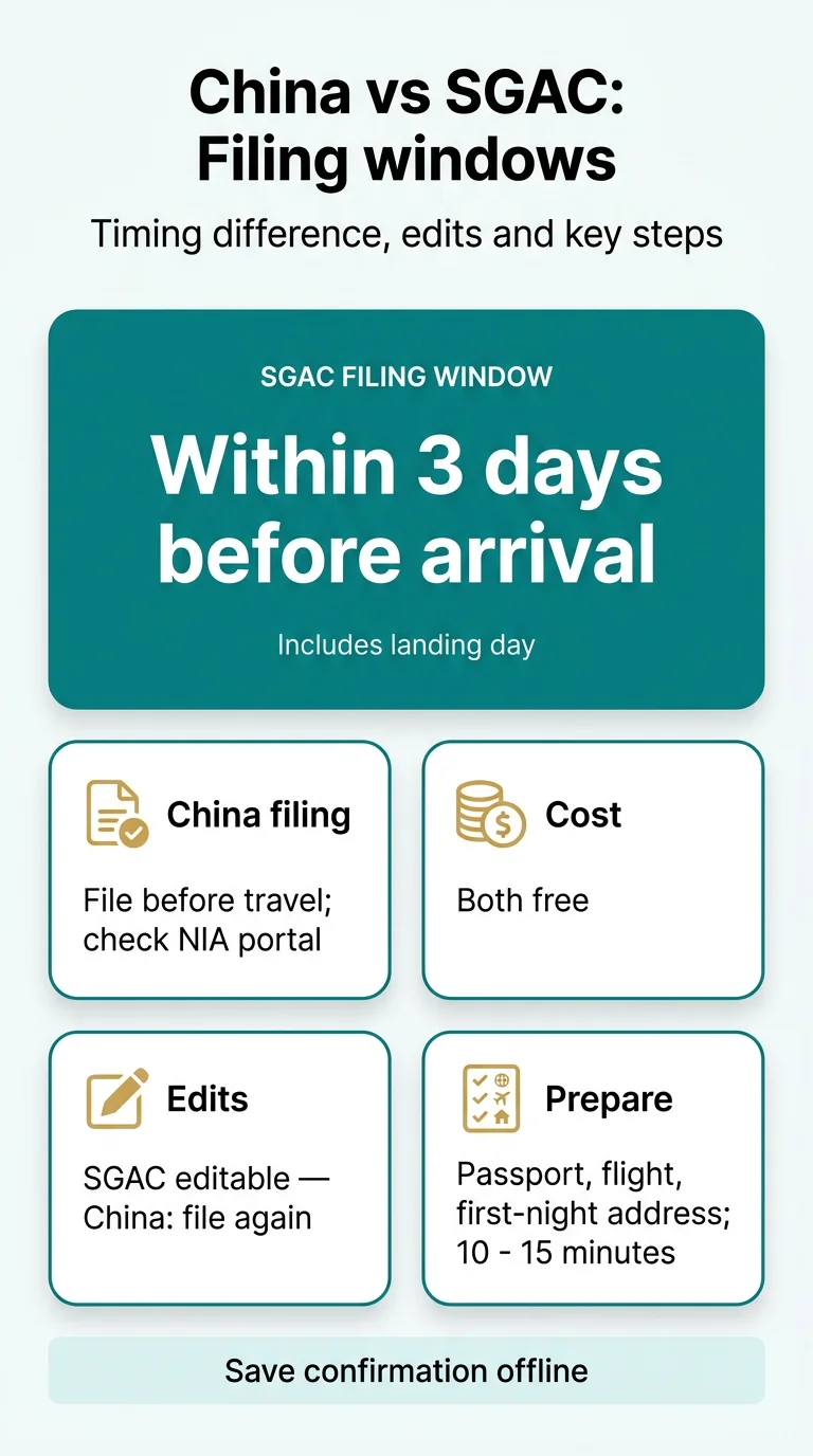 Infografika: Digital Arrival Card China vs Singapore Arrival Card SGAC: Comparison with Japan and Malaysia