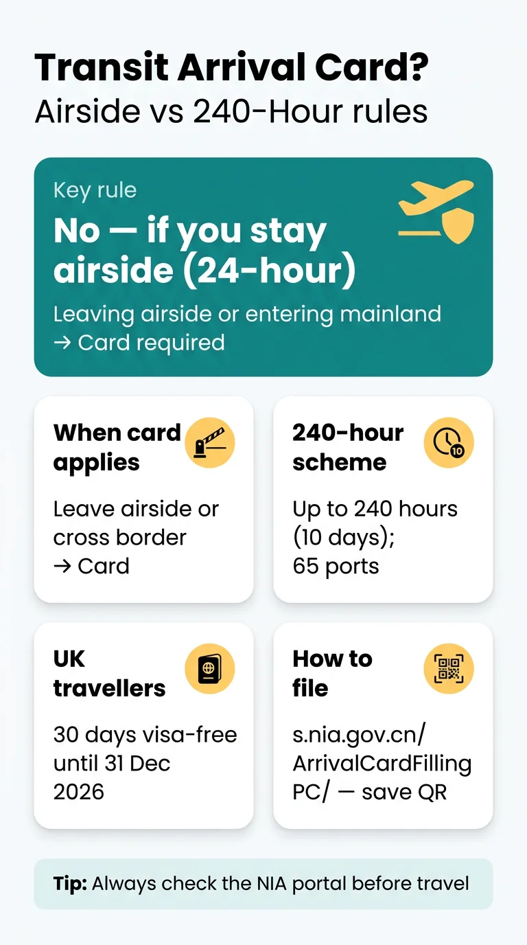 Infografika: Do Transit Passengers Need Arrival Card China? Airside vs 240-Hour Entry
