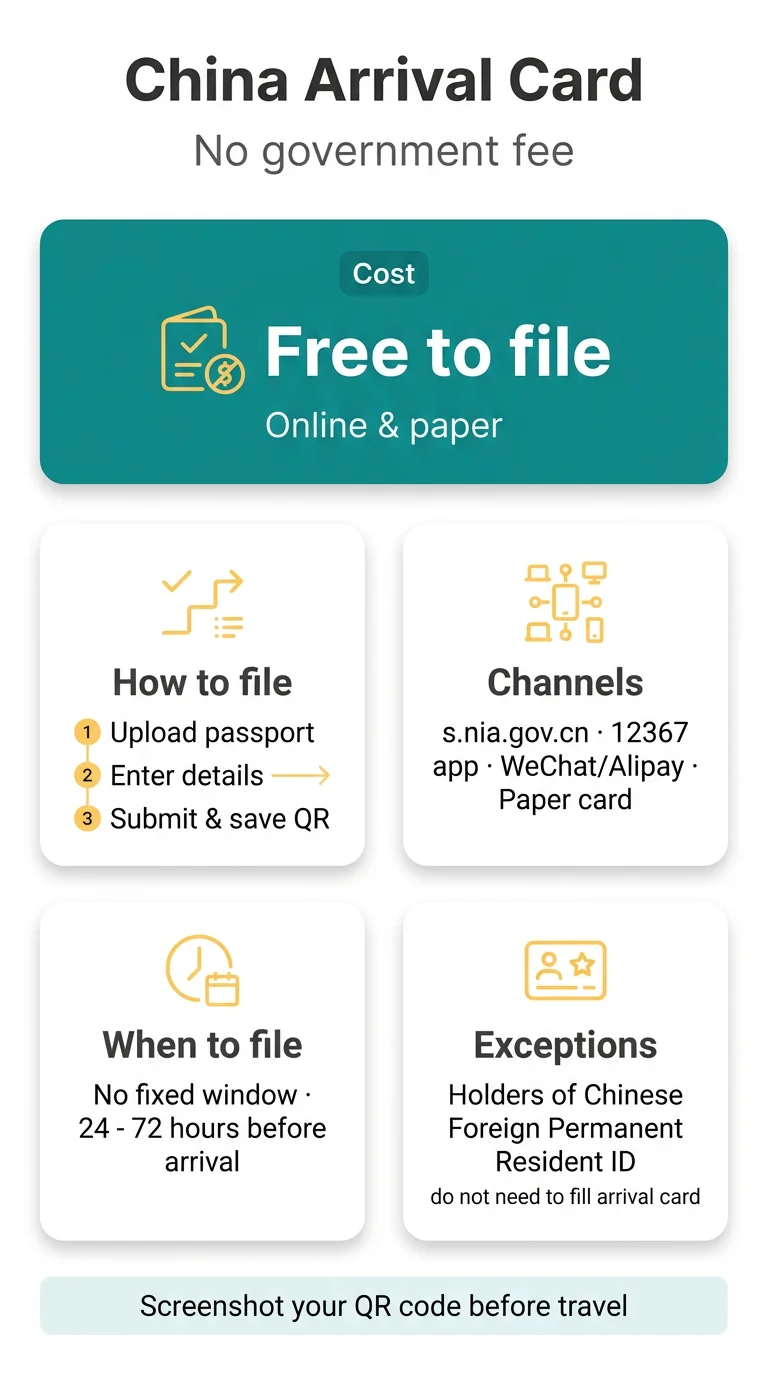 Infografika: Is China Arrival Card Free? Zero-Fee Rules for Digital and Paper Declarations